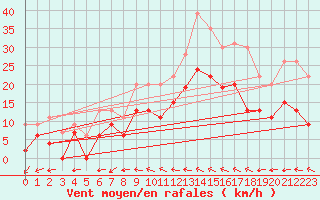 Courbe de la force du vent pour Orly (91)