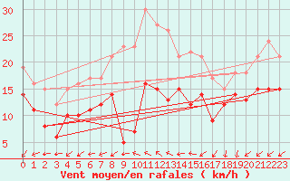 Courbe de la force du vent pour Saint-Quentin (02)