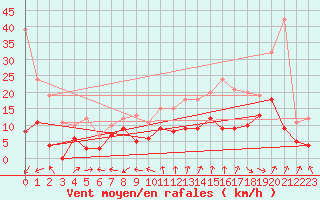 Courbe de la force du vent pour Montauban (82)