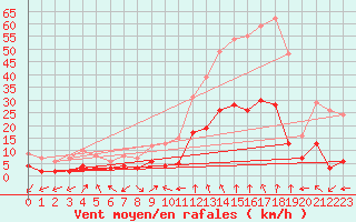 Courbe de la force du vent pour Le Puy-Chadrac (43)