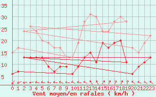 Courbe de la force du vent pour Biscarrosse (40)