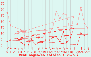 Courbe de la force du vent pour Aubenas - Lanas (07)