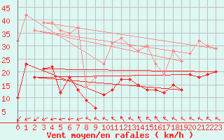 Courbe de la force du vent pour Marcenat (15)