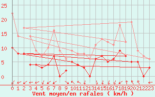 Courbe de la force du vent pour Chapelle Saint-Maurice (74)