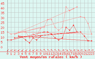 Courbe de la force du vent pour Dax (40)