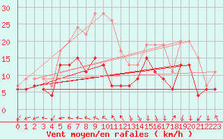 Courbe de la force du vent pour Biscarrosse (40)