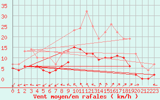 Courbe de la force du vent pour Vannes-Sn (56)