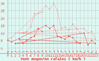 Courbe de la force du vent pour Leinefelde