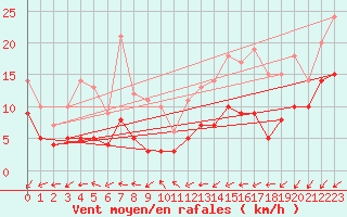 Courbe de la force du vent pour Ectot-ls-Baons (76)