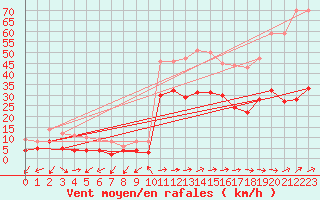 Courbe de la force du vent pour Figari (2A)