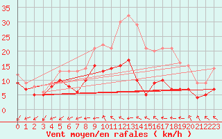 Courbe de la force du vent pour Villacoublay (78)