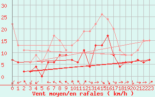 Courbe de la force du vent pour Le Touquet (62)