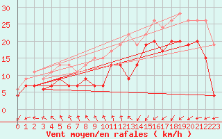 Courbe de la force du vent pour Dunkerque (59)