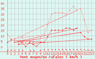 Courbe de la force du vent pour Alenon (61)