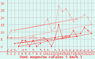 Courbe de la force du vent pour Mende - Chabrits (48)
