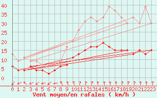 Courbe de la force du vent pour Le Mans (72)