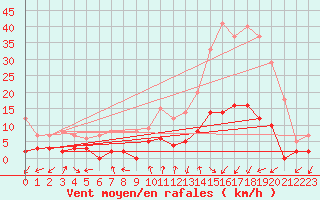 Courbe de la force du vent pour Brianon (05)
