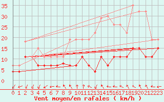 Courbe de la force du vent pour Roissy (95)