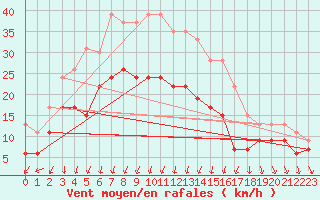 Courbe de la force du vent pour Laval (53)