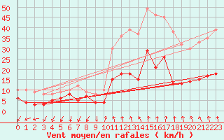 Courbe de la force du vent pour Ambrieu (01)