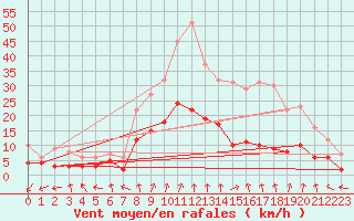 Courbe de la force du vent pour Nancy - Essey (54)