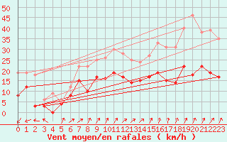 Courbe de la force du vent pour Le Havre - Octeville (76)