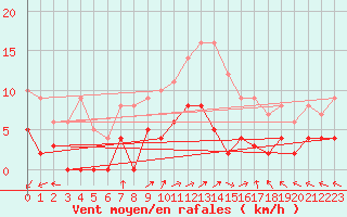 Courbe de la force du vent pour Sant Julia de Loria (And)