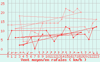 Courbe de la force du vent pour Orlans (45)