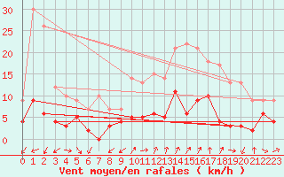 Courbe de la force du vent pour Saint Jean - Saint Nicolas (05)