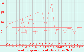 Courbe de la force du vent pour Lattakia
