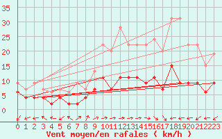 Courbe de la force du vent pour Belfort-Dorans (90)