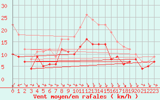 Courbe de la force du vent pour Olpenitz