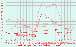 Courbe de la force du vent pour Ile du Levant (83)