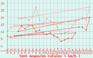 Courbe de la force du vent pour Millau - Soulobres (12)