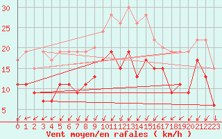 Courbe de la force du vent pour Evreux (27)