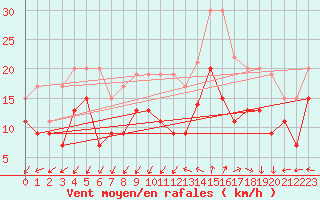 Courbe de la force du vent pour Istres (13)