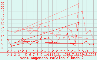 Courbe de la force du vent pour Saint-Auban (04)