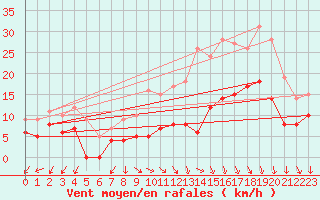 Courbe de la force du vent pour Ambrieu (01)