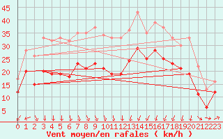 Courbe de la force du vent pour Alistro (2B)