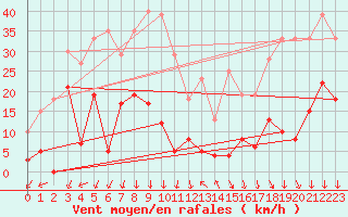 Courbe de la force du vent pour Orcires - Nivose (05)