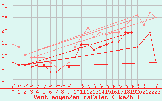 Courbe de la force du vent pour Biscarrosse (40)