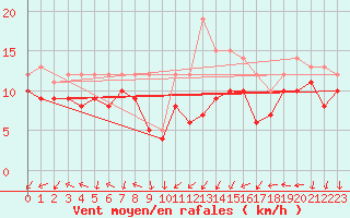 Courbe de la force du vent pour Bad Kissingen