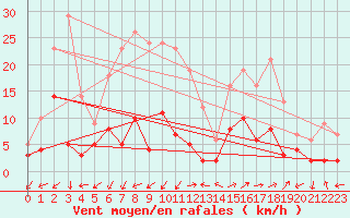 Courbe de la force du vent pour Digne les Bains (04)