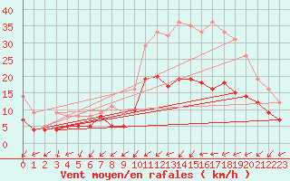 Courbe de la force du vent pour Cognac (16)