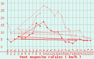 Courbe de la force du vent pour Gottfrieding