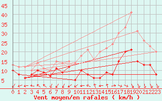 Courbe de la force du vent pour Rouen (76)