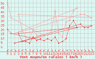 Courbe de la force du vent pour Dunkerque (59)