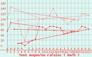 Courbe de la force du vent pour Envalira (And)