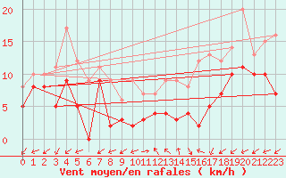 Courbe de la force du vent pour Annecy (74)