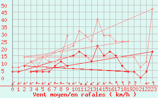 Courbe de la force du vent pour Albi (81)